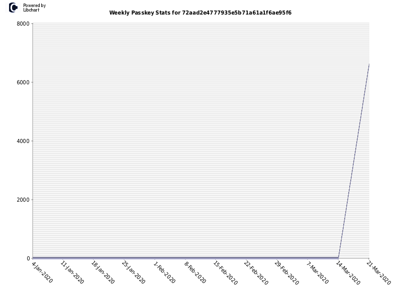 Weekly Passkey Stats for 72aad2e4777935e5b71a61a1f6ae95f6